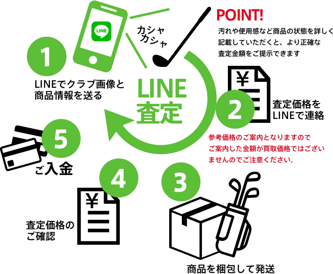 LINE査定・買取りの流れ
